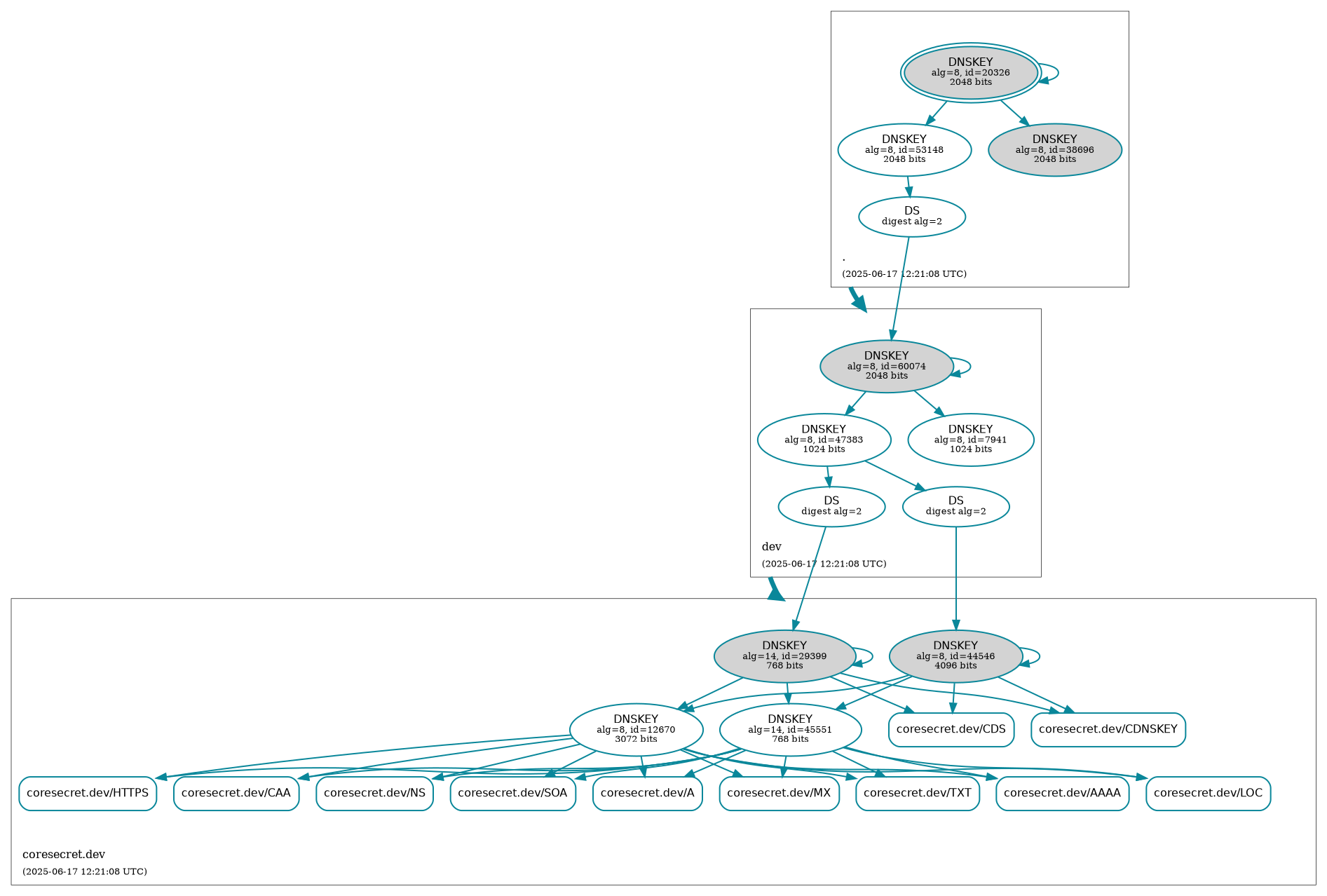 DNSSEC Status
