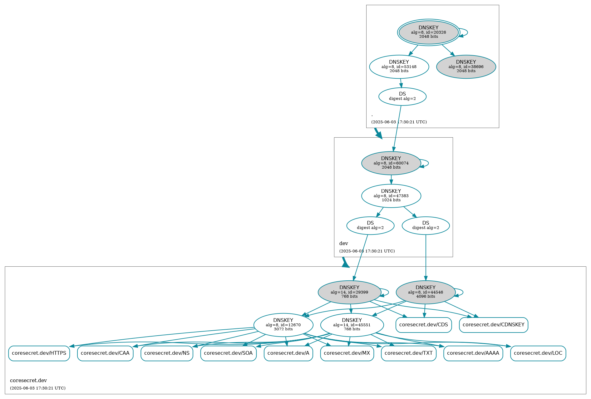 DNSSEC Status