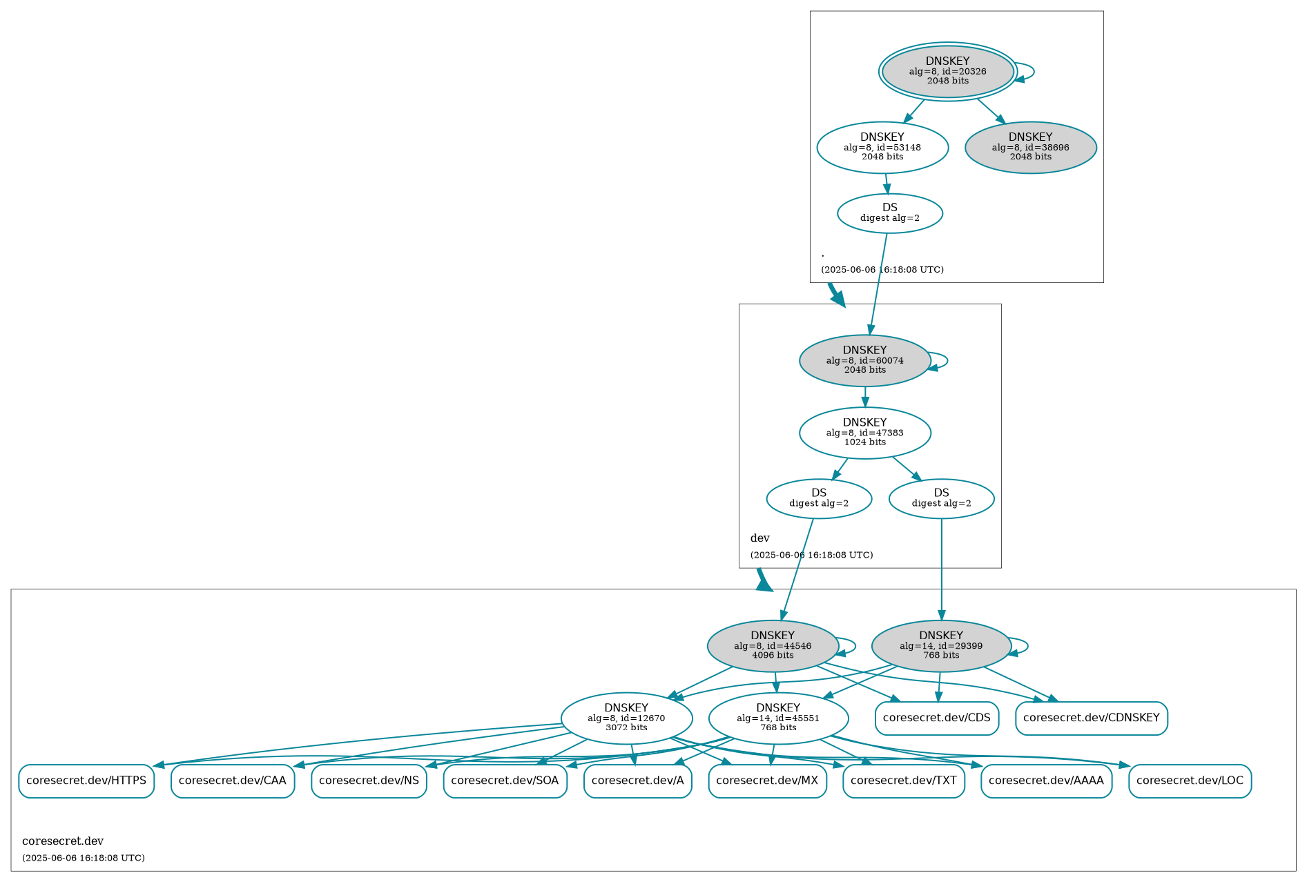DNSSEC Status